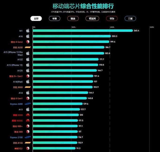 2024年手机CPU处理器排行榜揭晓（性能、节能、安全）  第1张