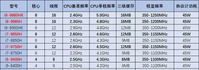 2024年笔记本处理器性能排行榜（探索未来笔记本处理器性能的新巅峰）  第2张