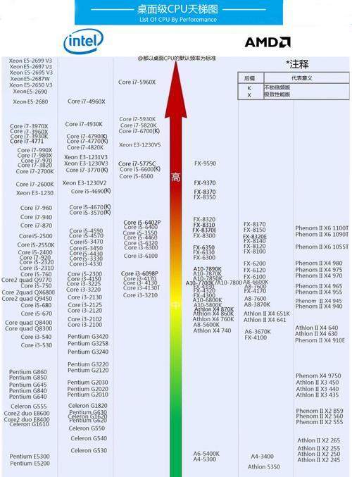 2024年笔记本处理器性能排行榜（探索未来笔记本处理器性能的新巅峰）  第1张