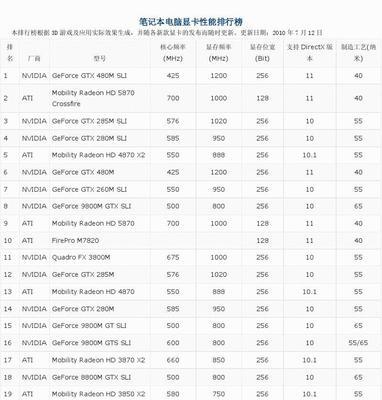 2024年显卡性能排行榜发布（揭秘显卡市场最新动态）  第1张