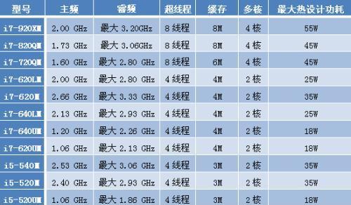 挑选性价比最高的i7处理器，享受卓越性能（深度分析i7处理器型号）  第1张