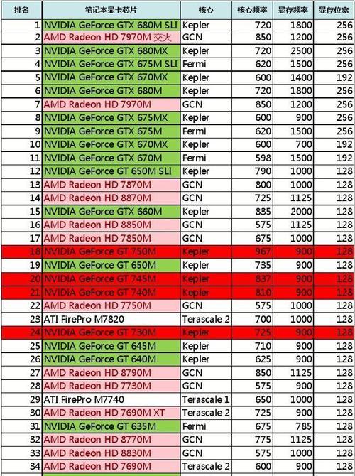 2024年最新AMD显卡性能排行榜（全面分析AMD显卡性能）  第1张