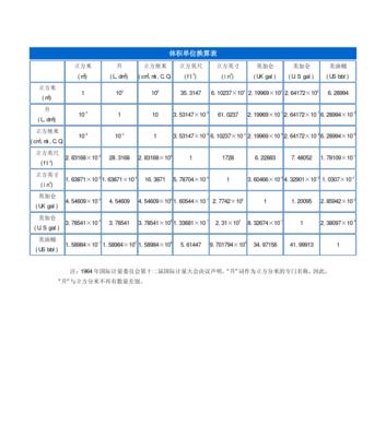 单位换算表大全（便捷实用的单位换算表及“单位换算表”）  第1张