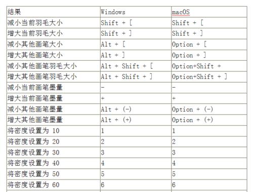 PS常用快捷键大全（掌握这些关键快捷键）  第3张