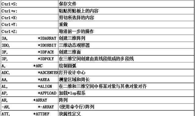 CAD快捷键命令大全是什么？如何快速掌握并应用？  第2张