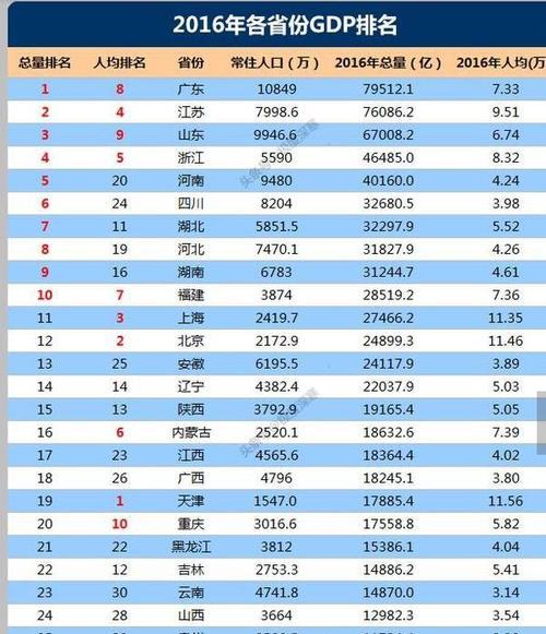 全国31省份人口排名表是怎样的？各省份人口数据有何特点？  第1张