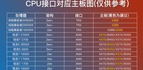 附主板和cpu对照一览表？如何快速找到兼容的主板和cpu组合？  第2张