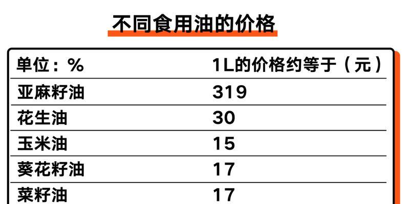 亚麻籽油的优缺点是什么？如何正确使用亚麻籽油？  第1张