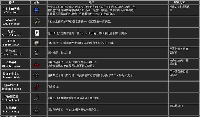 以撒的结合恶魔房道具有哪些？如何有效利用这些道具？  第1张