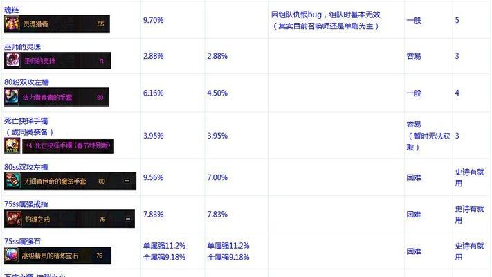 DNF70版本装备一览表是什么？如何获取这些装备？  第1张